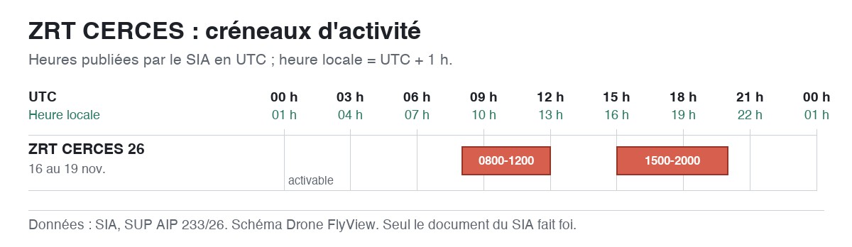 ZRT CERCES : schéma des créneaux d'activité, en UTC et en heure locale — SUP AIP 233/26