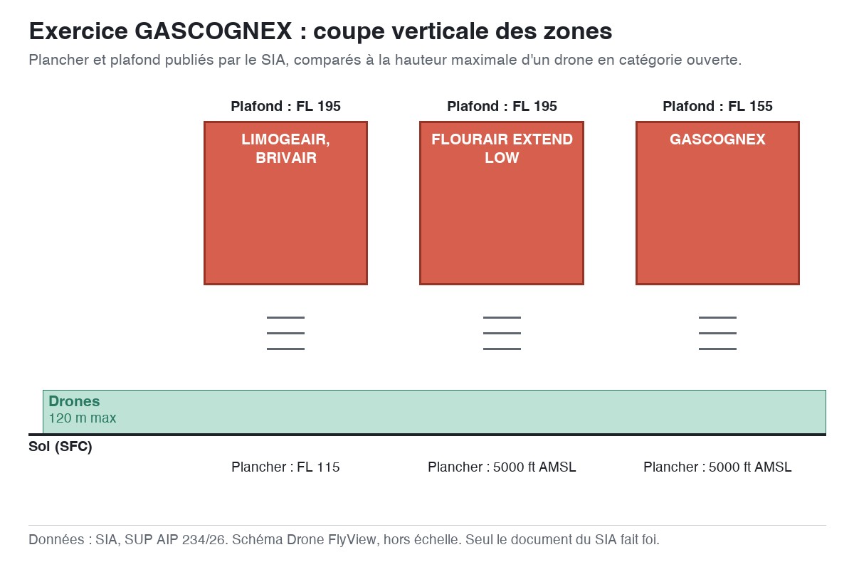 Exercice GASCOGNEX : schéma en coupe des zones, planchers et plafonds comparés à la hauteur maximale d'un drone — SUP AIP 234/26