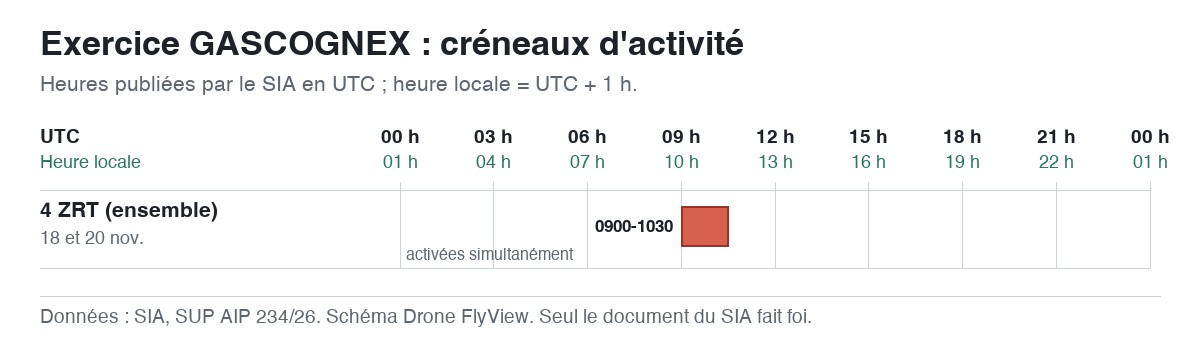 Exercice GASCOGNEX : schéma des créneaux d'activité, en UTC et en heure locale — SUP AIP 234/26