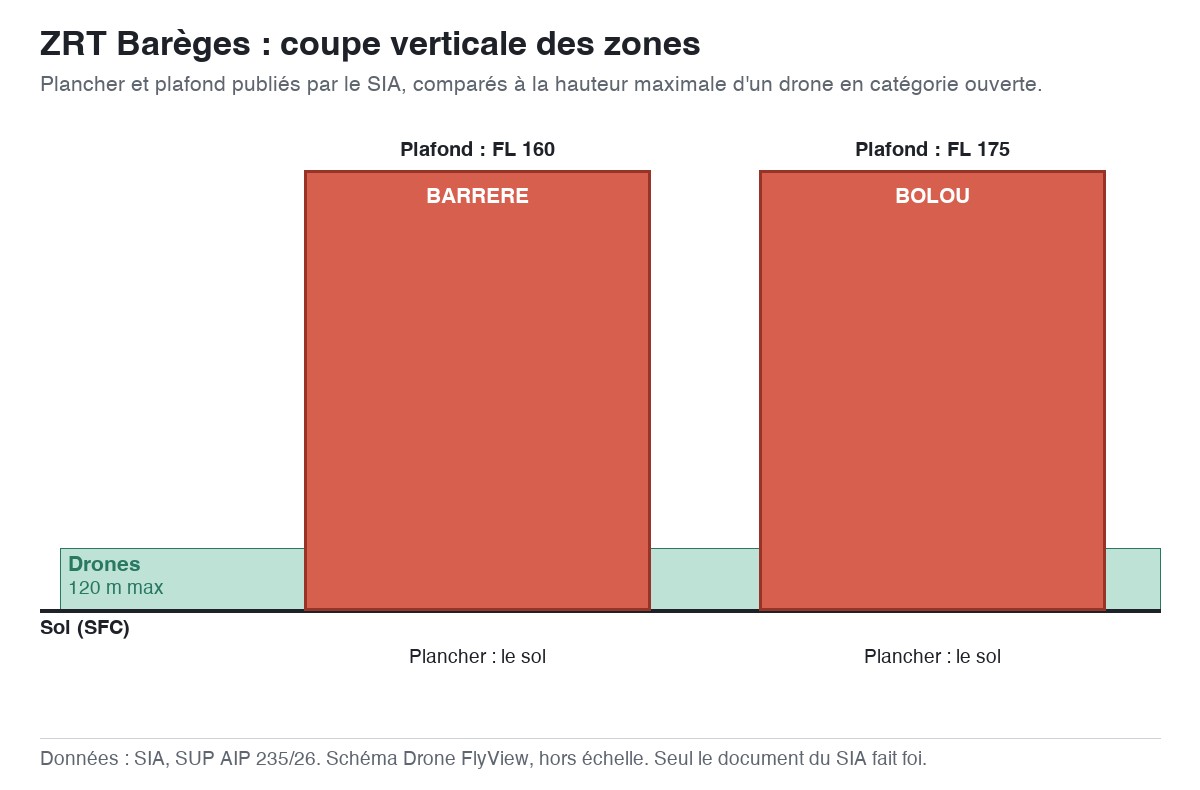 ZRT Barèges : schéma en coupe des zones, planchers et plafonds comparés à la hauteur maximale d'un drone — SUP AIP 235/26