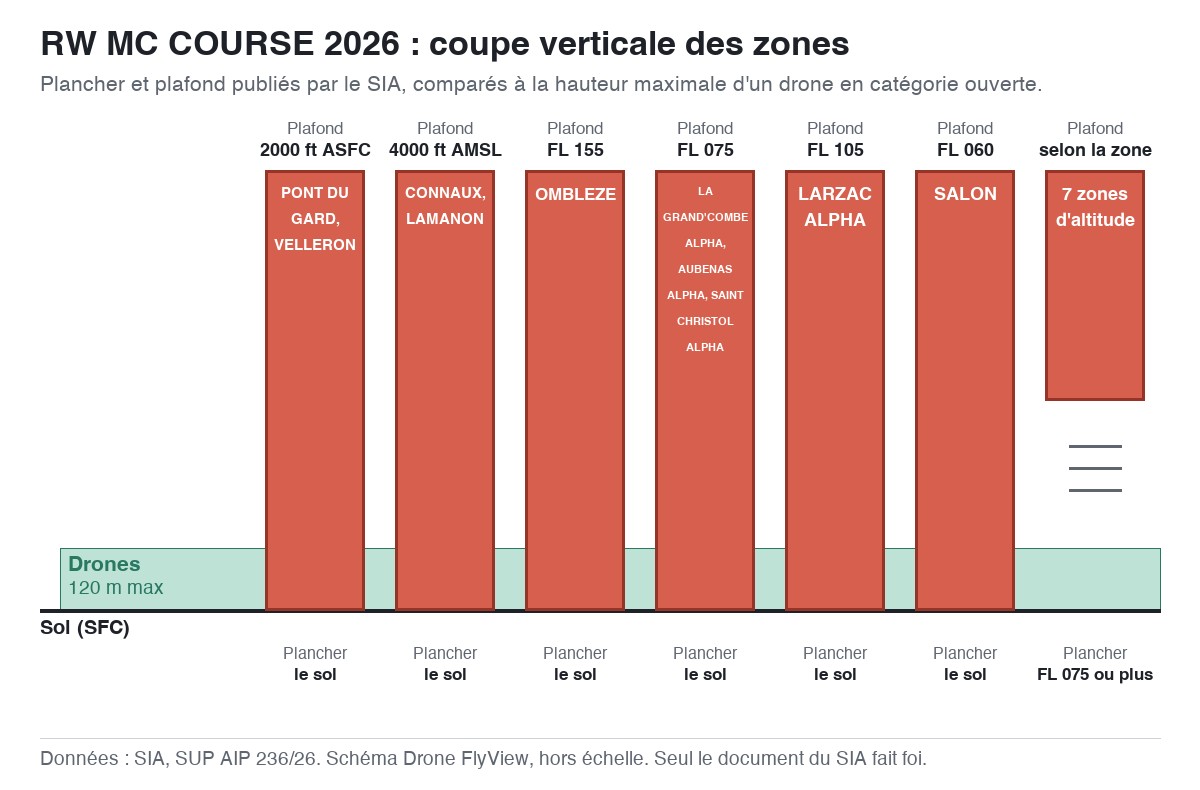 RW MC COURSE 2026 : schéma en coupe des zones, planchers et plafonds comparés à la hauteur maximale d'un drone — SUP AIP 236/26