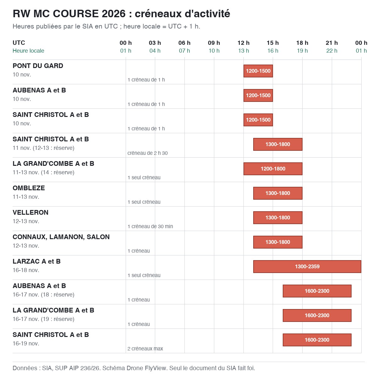 RW MC COURSE 2026 : schéma des créneaux d'activité, en UTC et en heure locale — SUP AIP 236/26
