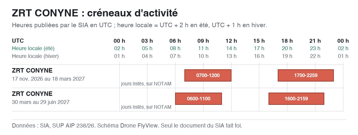 ZRT CONYNE : schéma des créneaux d'activité, en UTC et en heure locale — SUP AIP 238/26