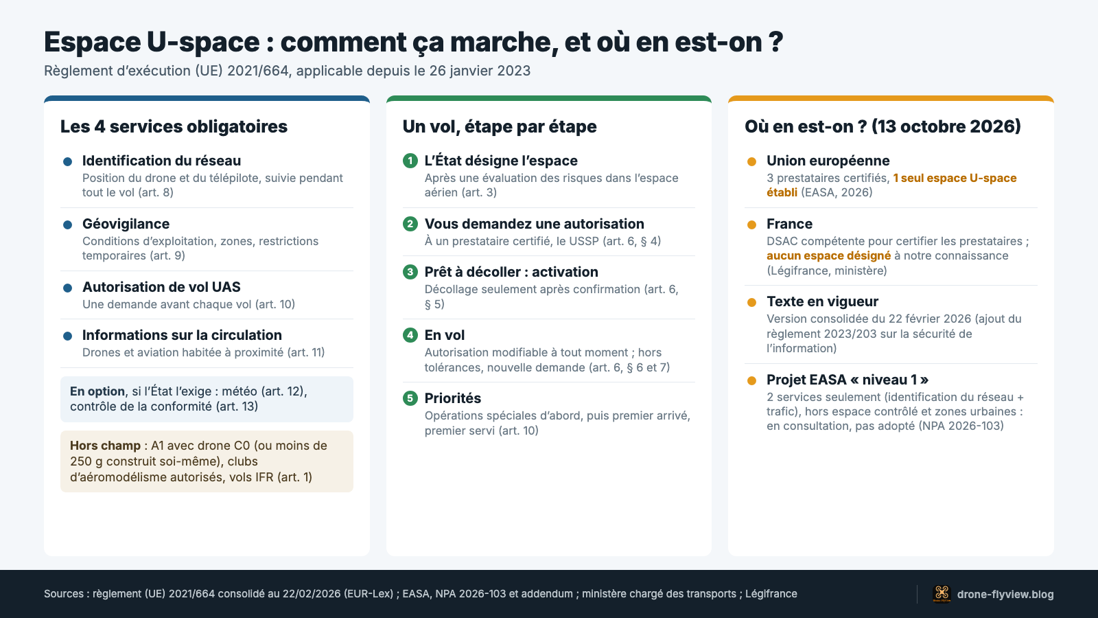Schéma U-space : services, étapes d’un vol et état du déploiement au 13 octobre 2026