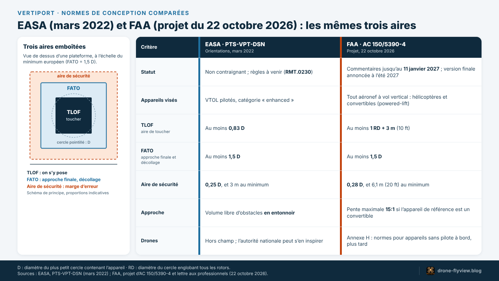 Schéma comparant les minimums de l’EASA et du projet de la FAA pour un vertiport : TLOF, FATO, aire de sécurité, approche