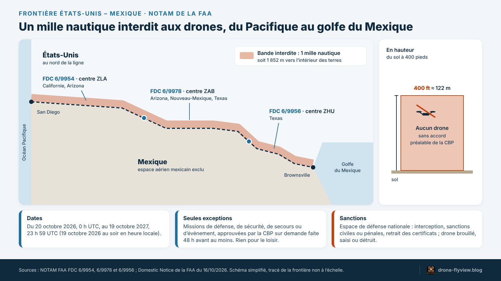 Schéma de la zone interdite aux drones le long de la frontière mexicaine : un mille nautique, 400 pieds, jusqu’en octobre 2027