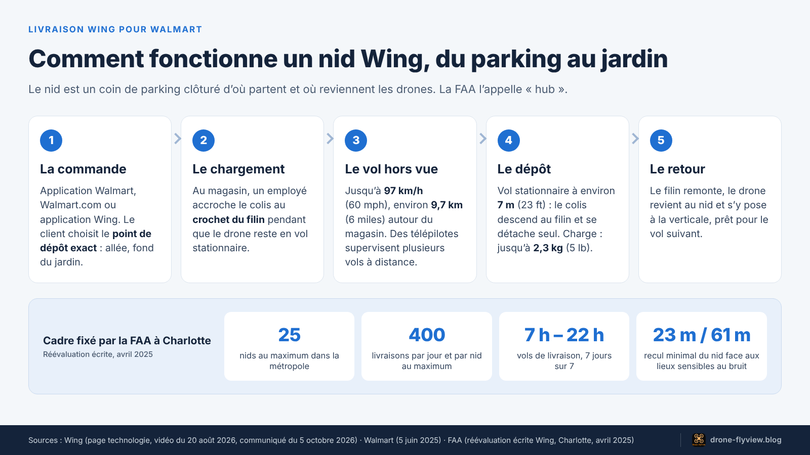 Schéma des cinq étapes d’une livraison depuis un nid Wing et du cadre fixé par la FAA à Charlotte