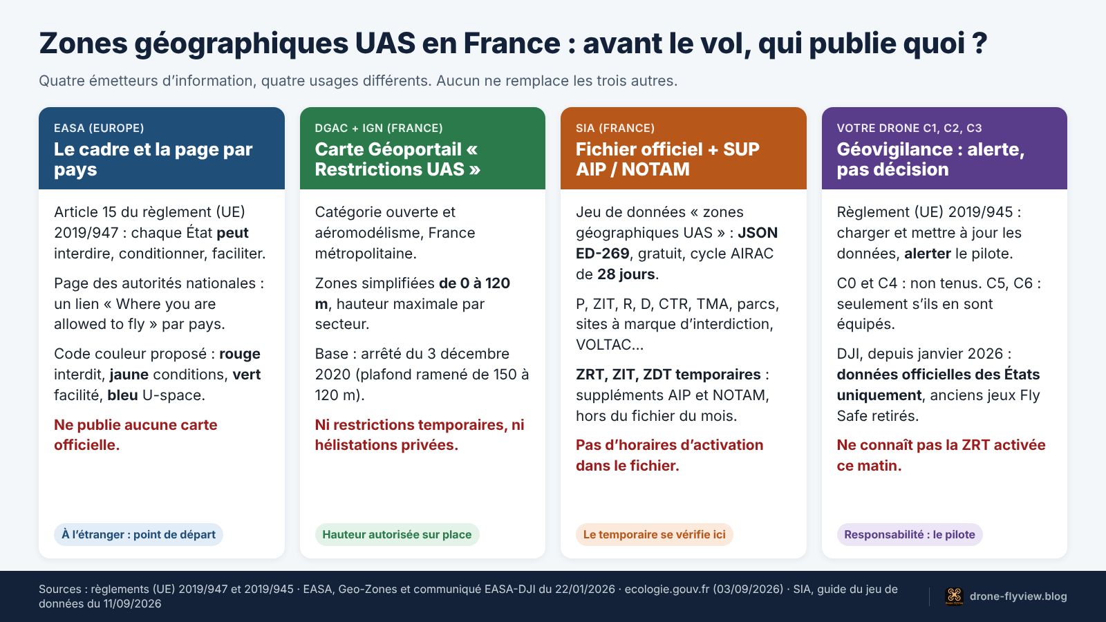 Schéma : zones géographiques UAS en France, avant le vol, qui publie quoi (EASA, DGAC et IGN, SIA, constructeur)