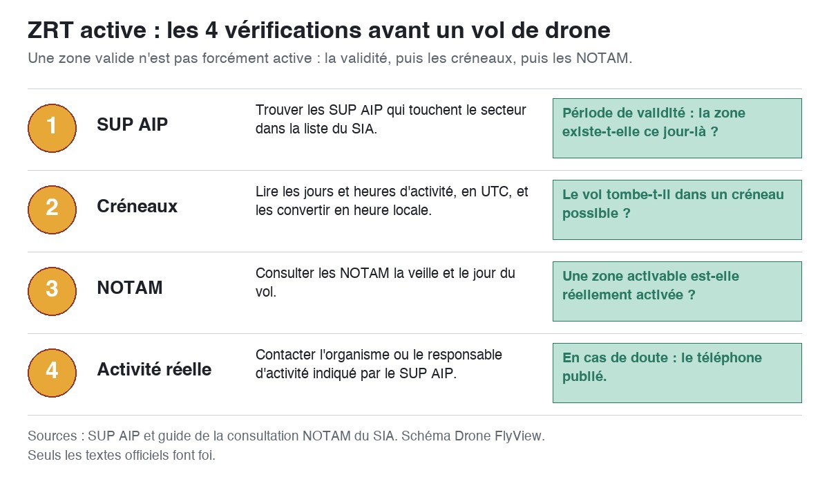 ZRT active : les 4 vérifications avant un vol de drone (SUP AIP, créneaux, NOTAM, activité réelle)